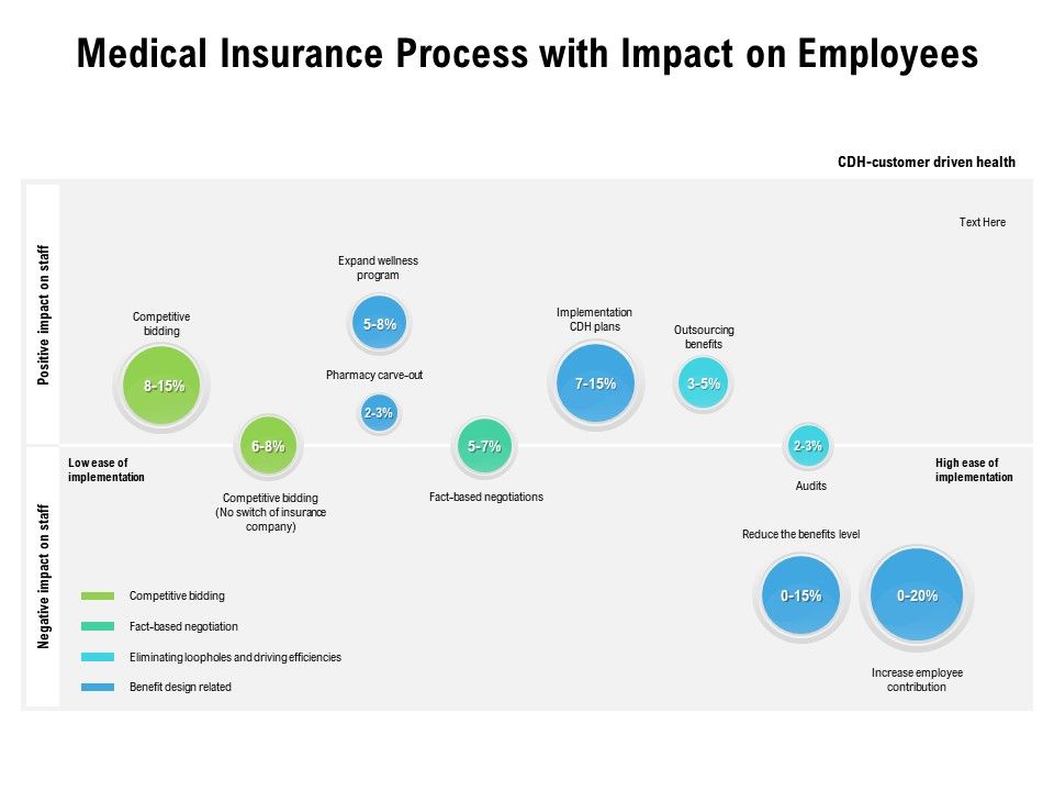 Medical Insurance Process With Impact On Employees