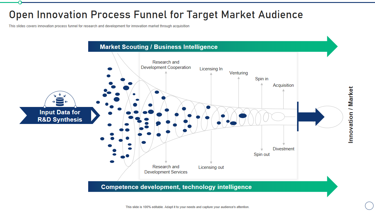 Open Innovation Process Funnel for Target Market Audience 