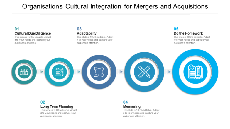 Organisations Cultural Integration for Mergers and Acquisitions