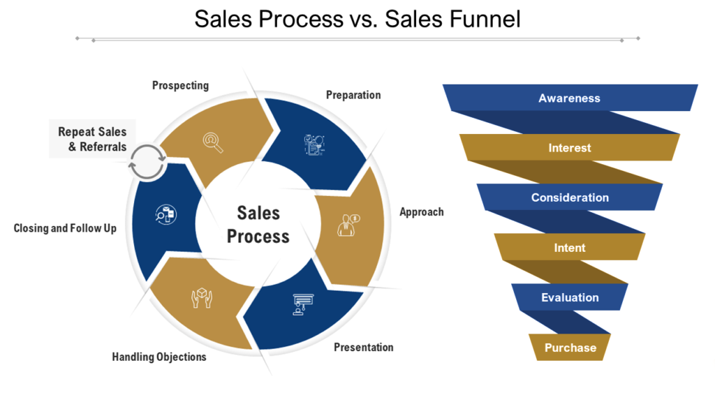 Sales Process vs Sales Funnel