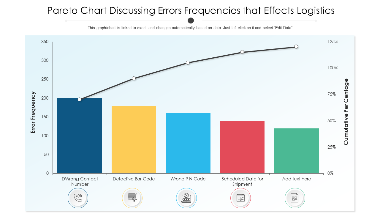 Pareto Chart Discussing Errors Frequencies That Affects Logistics