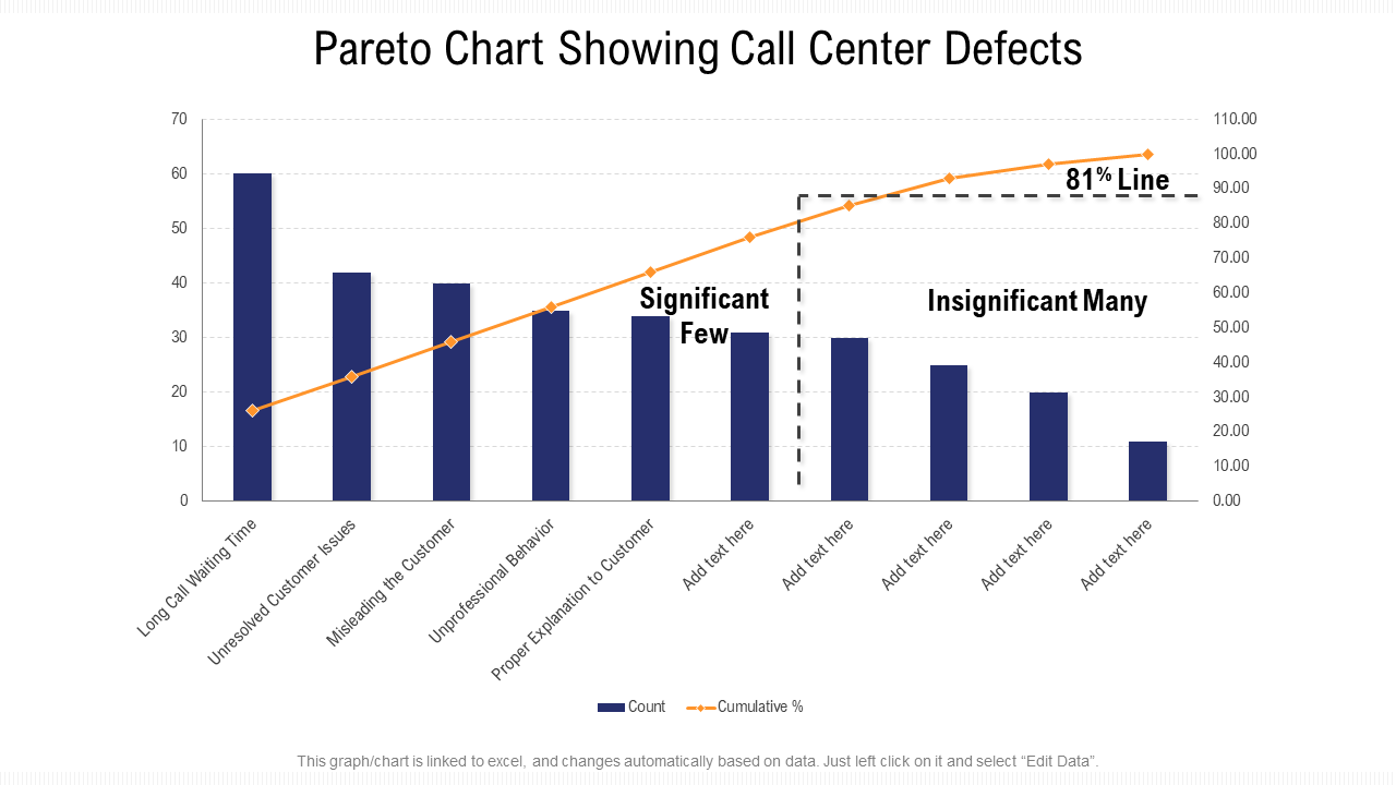 Pareto Chart Showing Call Center Defects