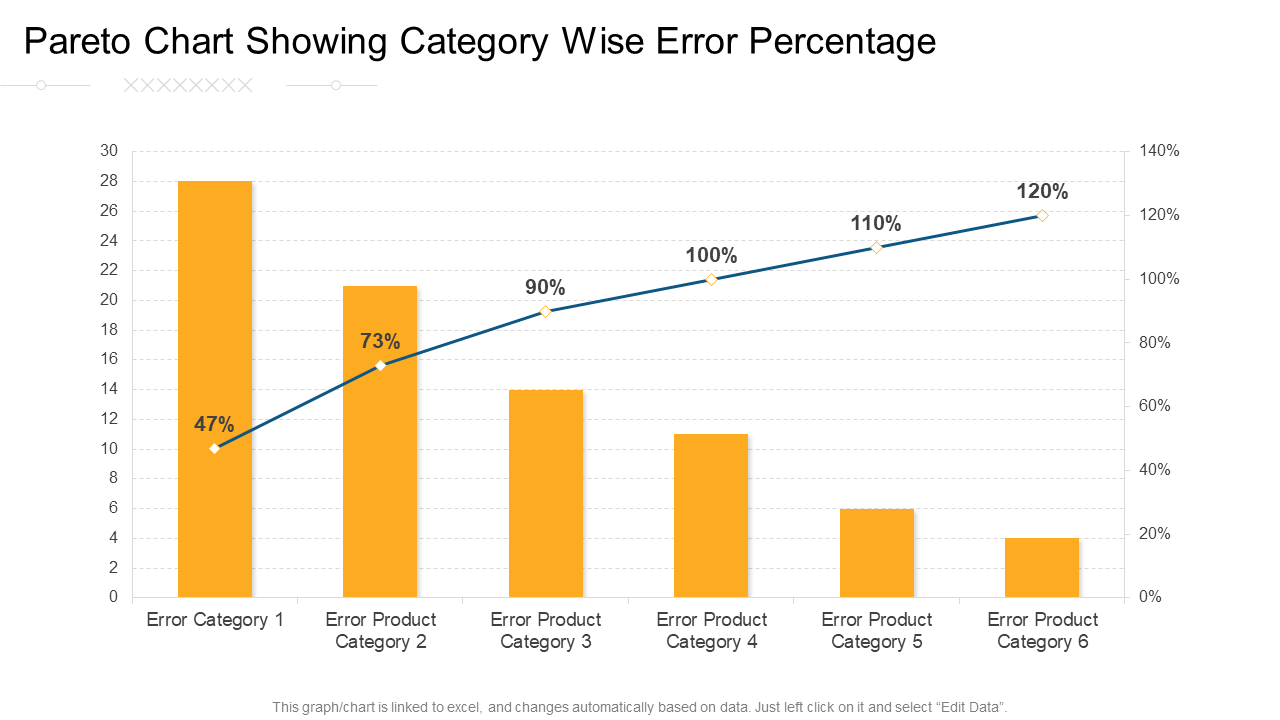Pareto Chart Showing Category Wise Error Percentage