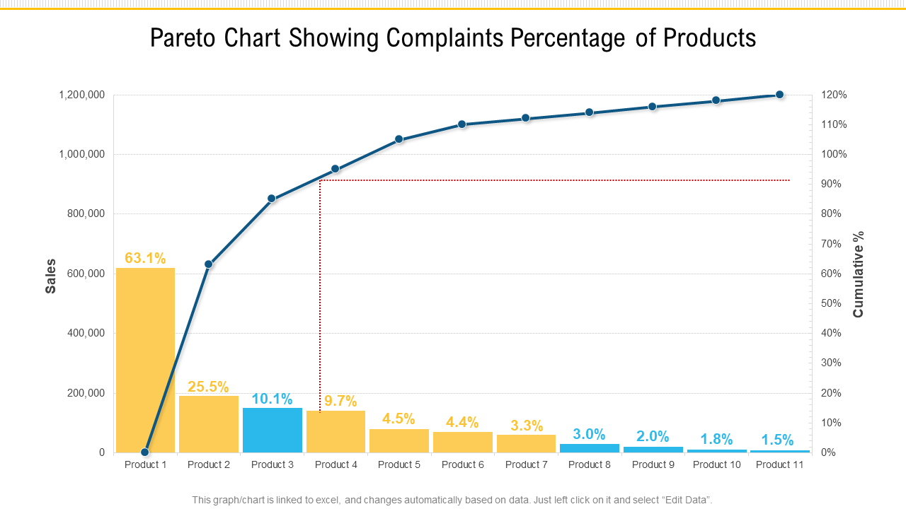 Pareto Chart Showing Complaints
