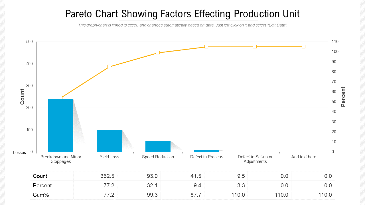 Pareto Chart Showing Factors Effecting Production Unit