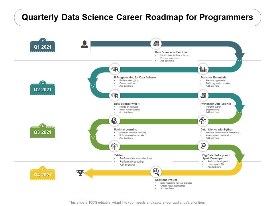 Quarterly Career Roadmap For Programmers