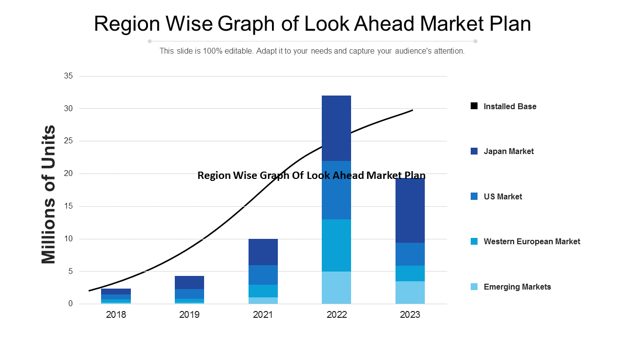 Region Wise Graph Of Look Ahead Market Plan PowerPoint Slides