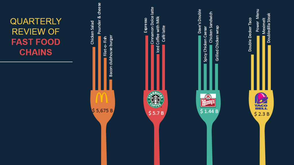 Revisión trimestral de cadenas de comida rápida- visualización de datos utilizando un gráfico de columnas creativas