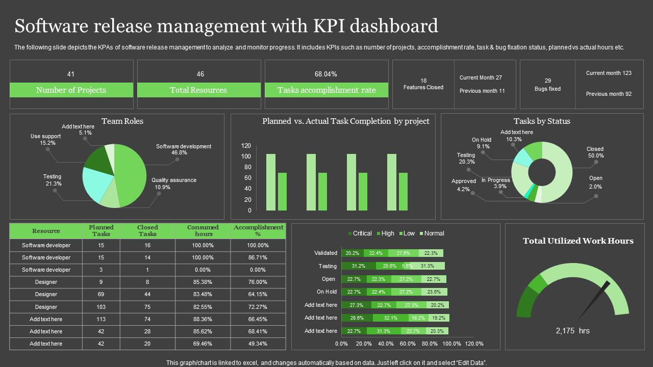 Software Release Management With KPI Dashboard