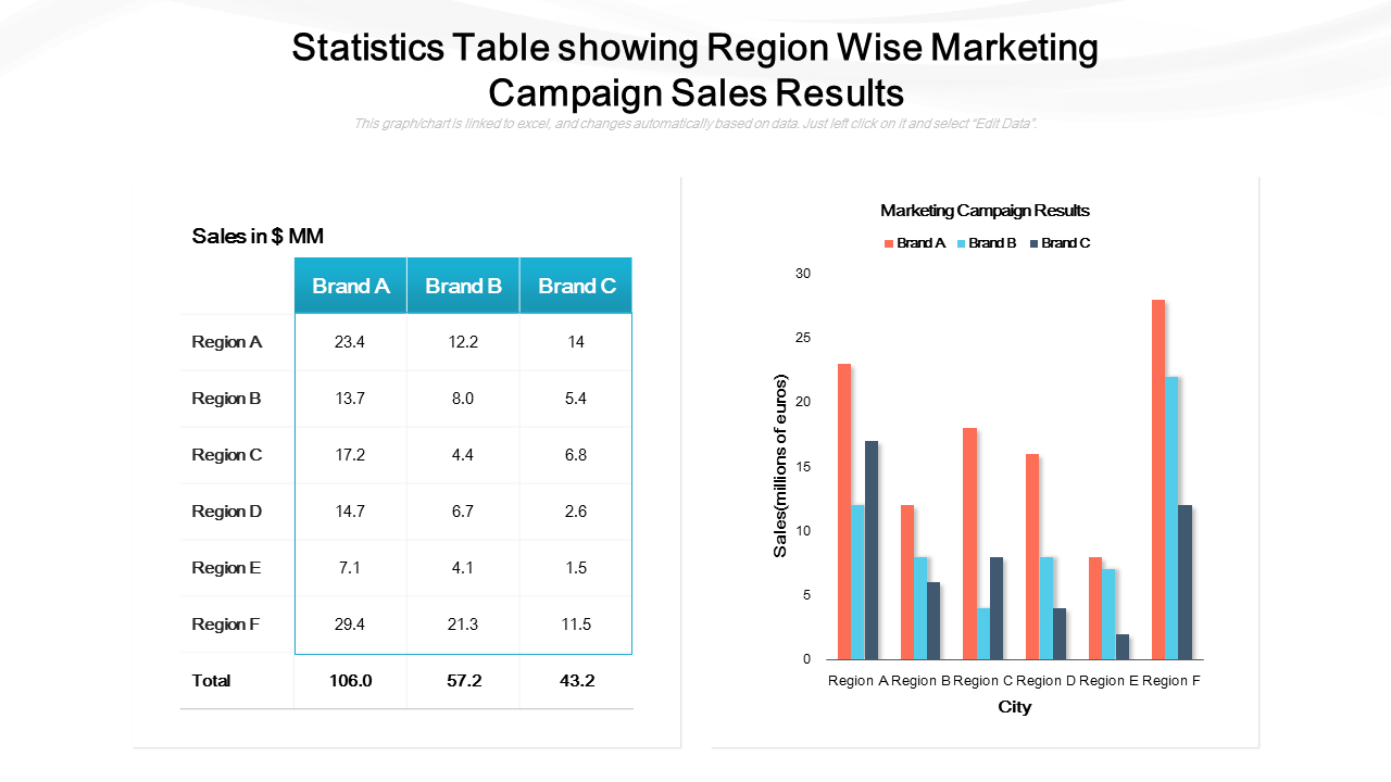 Statistics Table Showing Region Wise Marketing PowerPoint Slides