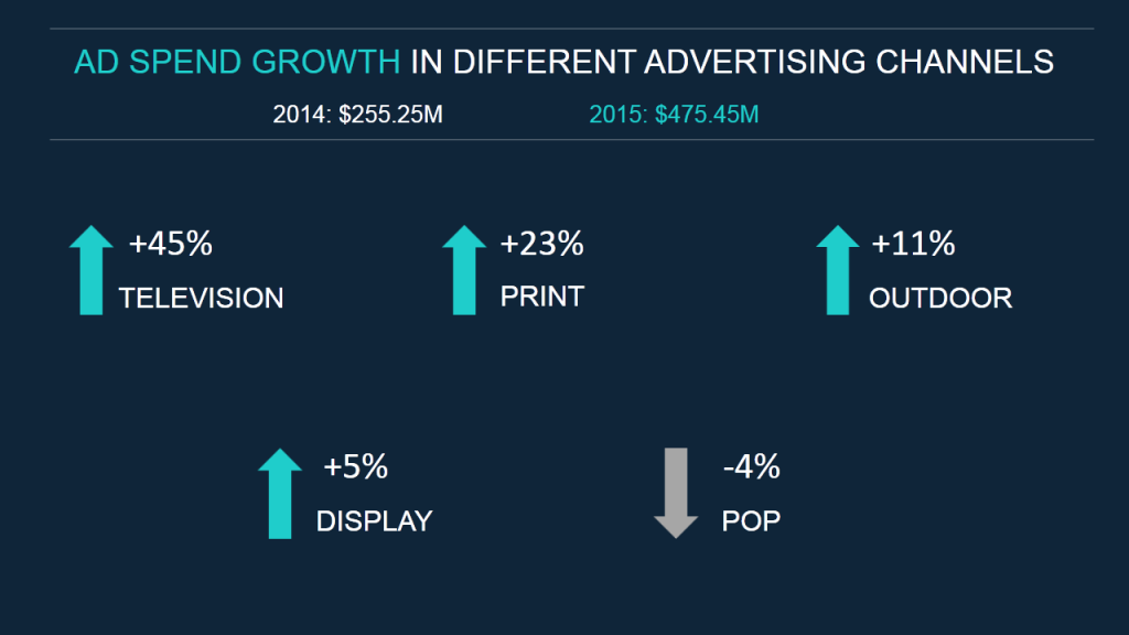 Wachstum der Werbeausgaben Werbemittel - Datenvisualisierung