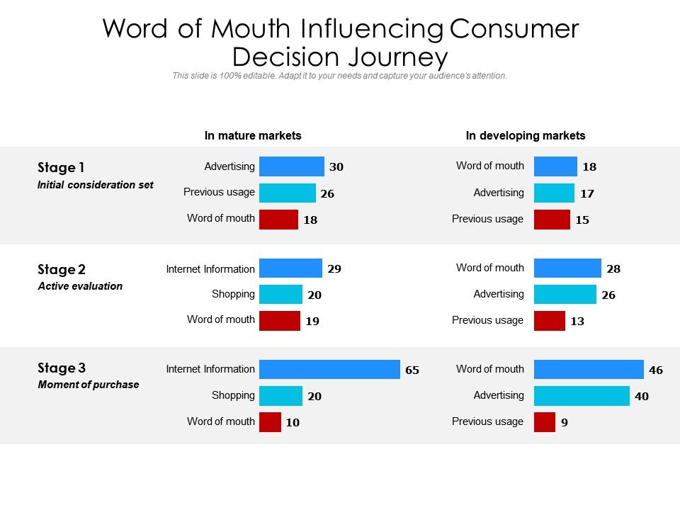 Word Of Mouth Influencing Consumer Decision Journey