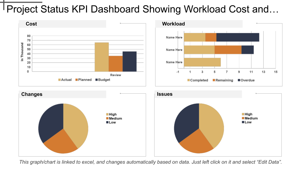 Project Status Kpi Dashboard Showing Workload Cost And Issues