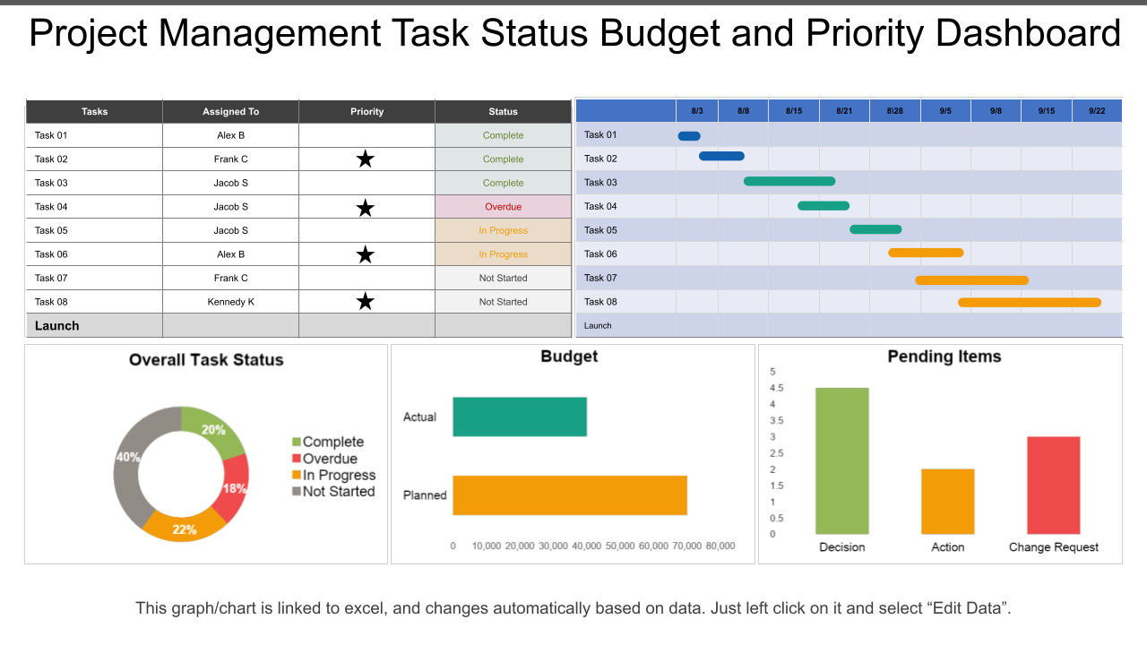 Project Management Task Status Budget And Priority Dashboard