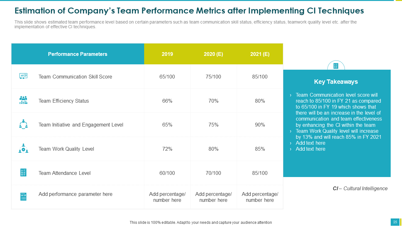Estimation of Company’s Team Performance Metrics after Implementing CI Techniques Slide