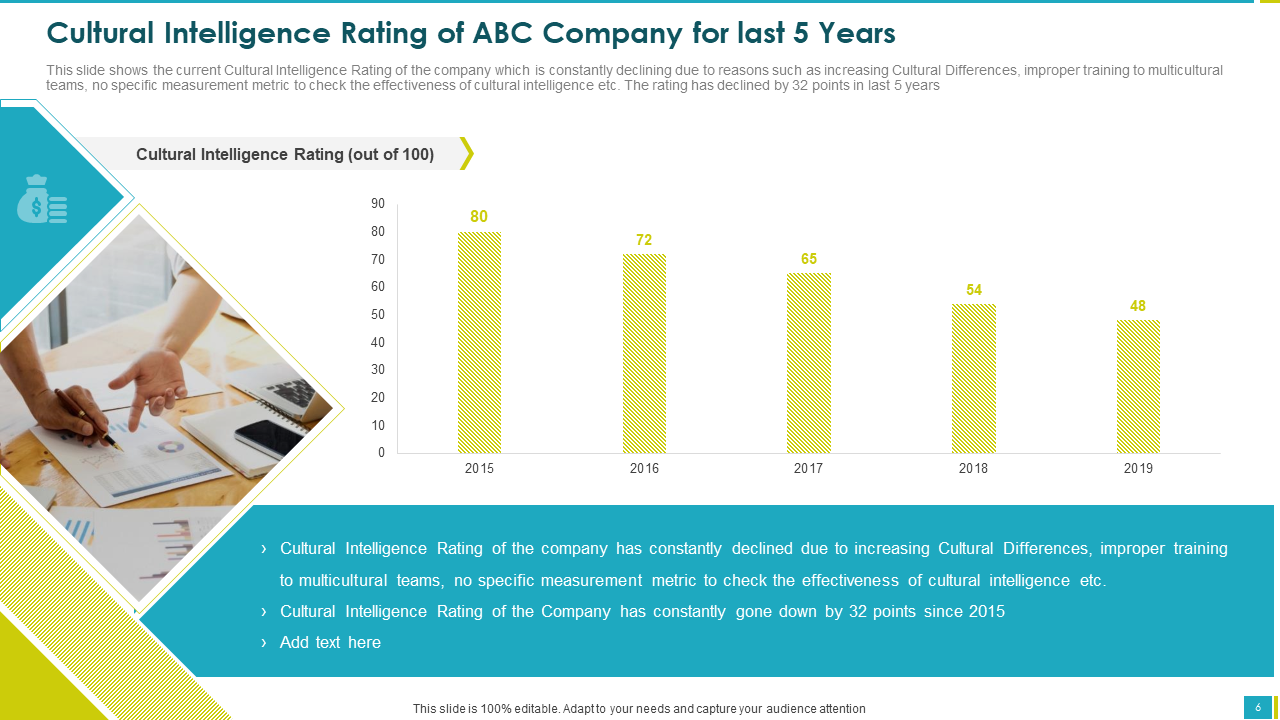 Cultural Intelligence Rating of the Company for last 5 Years PPT
