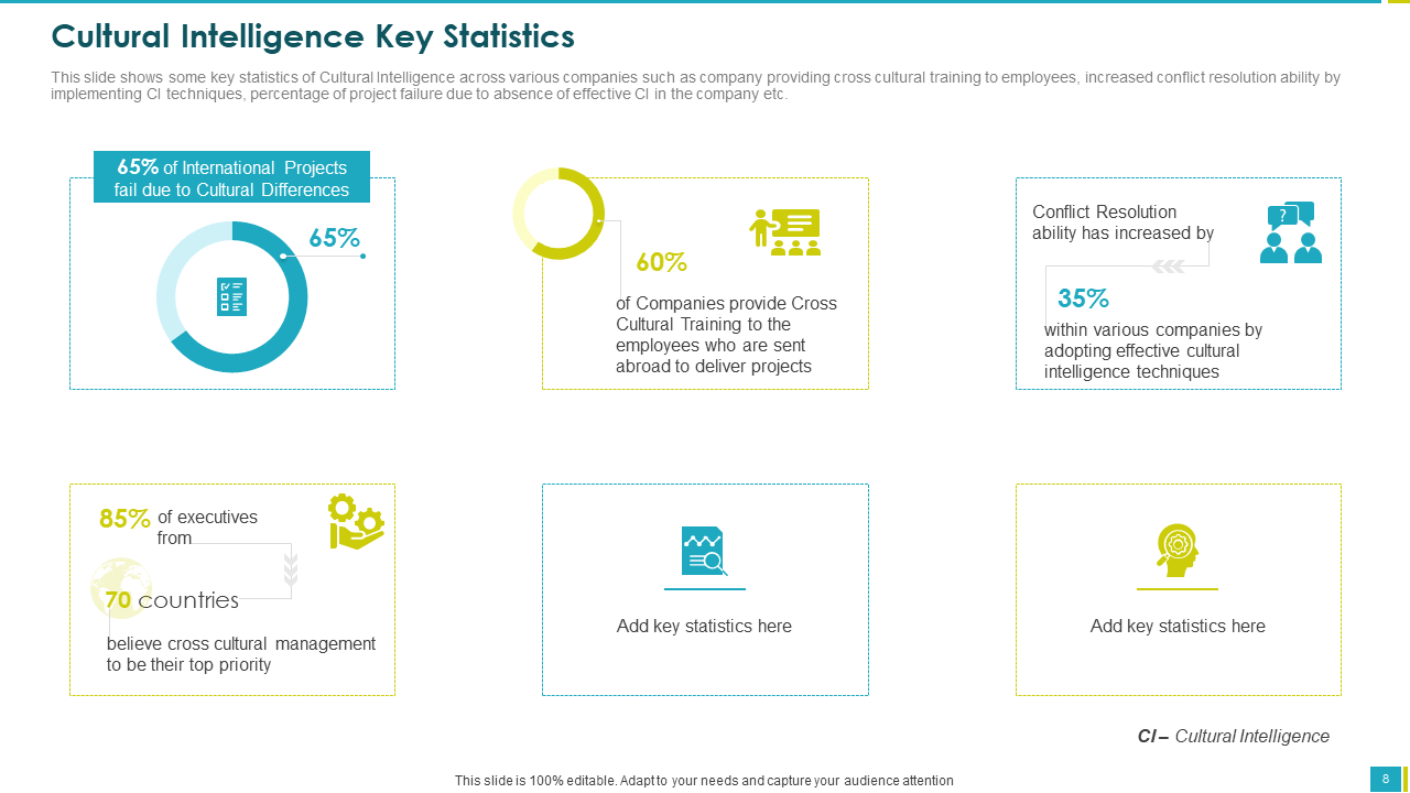 Cultural Intelligence Key Statistics PPT Slide