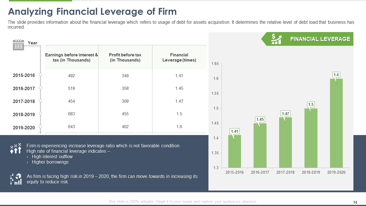 Analyzing Financial Leverage of Firm PPT Slide