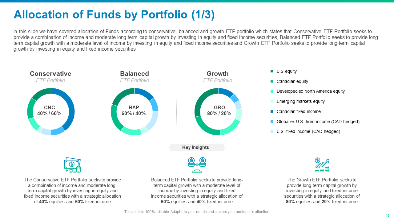Allocation of Funds By Portfolio