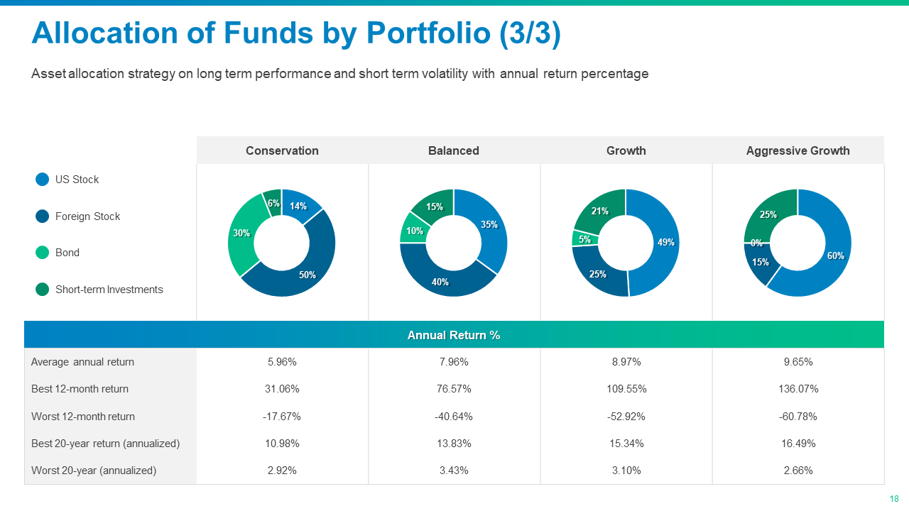 Allocation of Funds By Portfolio (2)