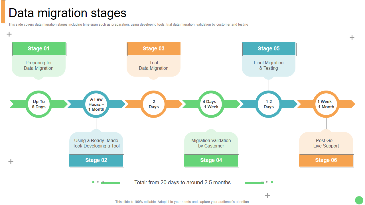Data migration stages 