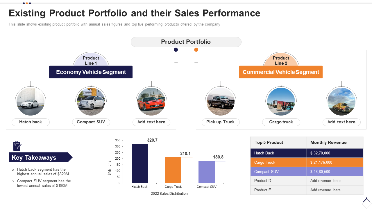 Existing Product Portfolio and their Sales Performance
