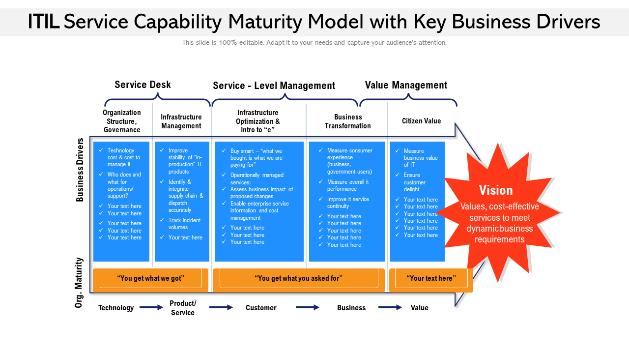 ITIL Service Capability Maturity Model With Key Business Drivers