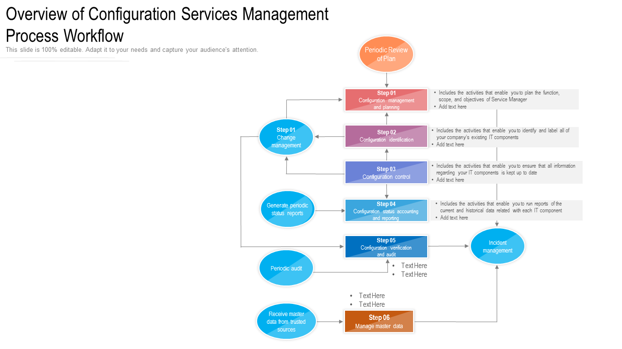 Overview Of Configuration Management Process Workflow PowerPoint Slides