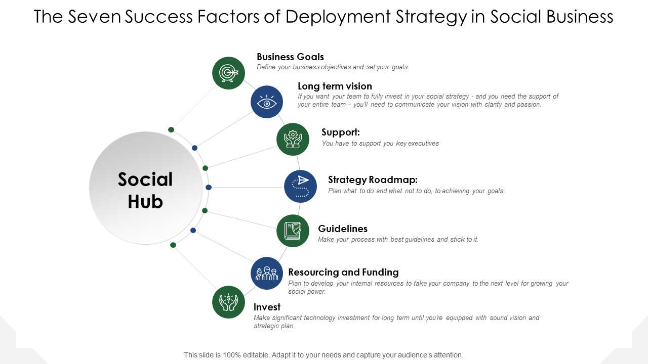 Seven Factors Deployment Strategy In Social Business PowerPoint Slides