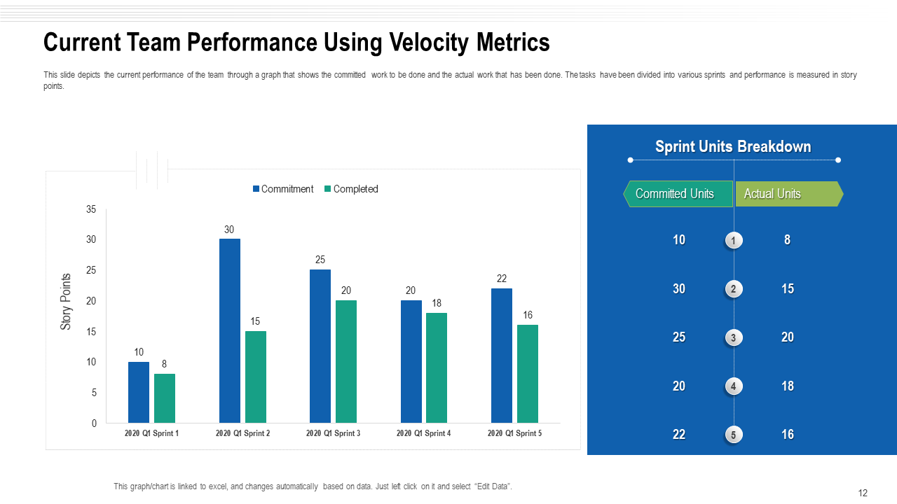 Current Team Performance Using Velocity Metrics