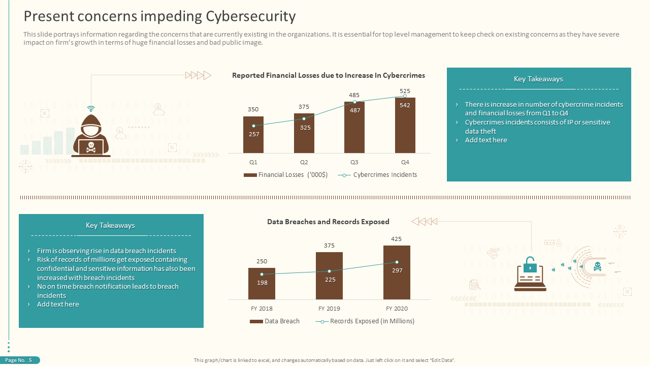 Present Concerns Impeding Cybersecurity Template