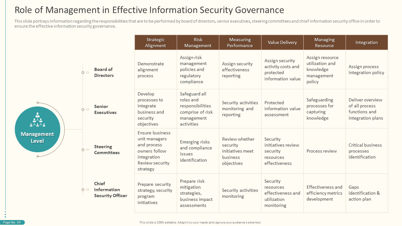 Role of Management in Effective Information Security Governance PPT