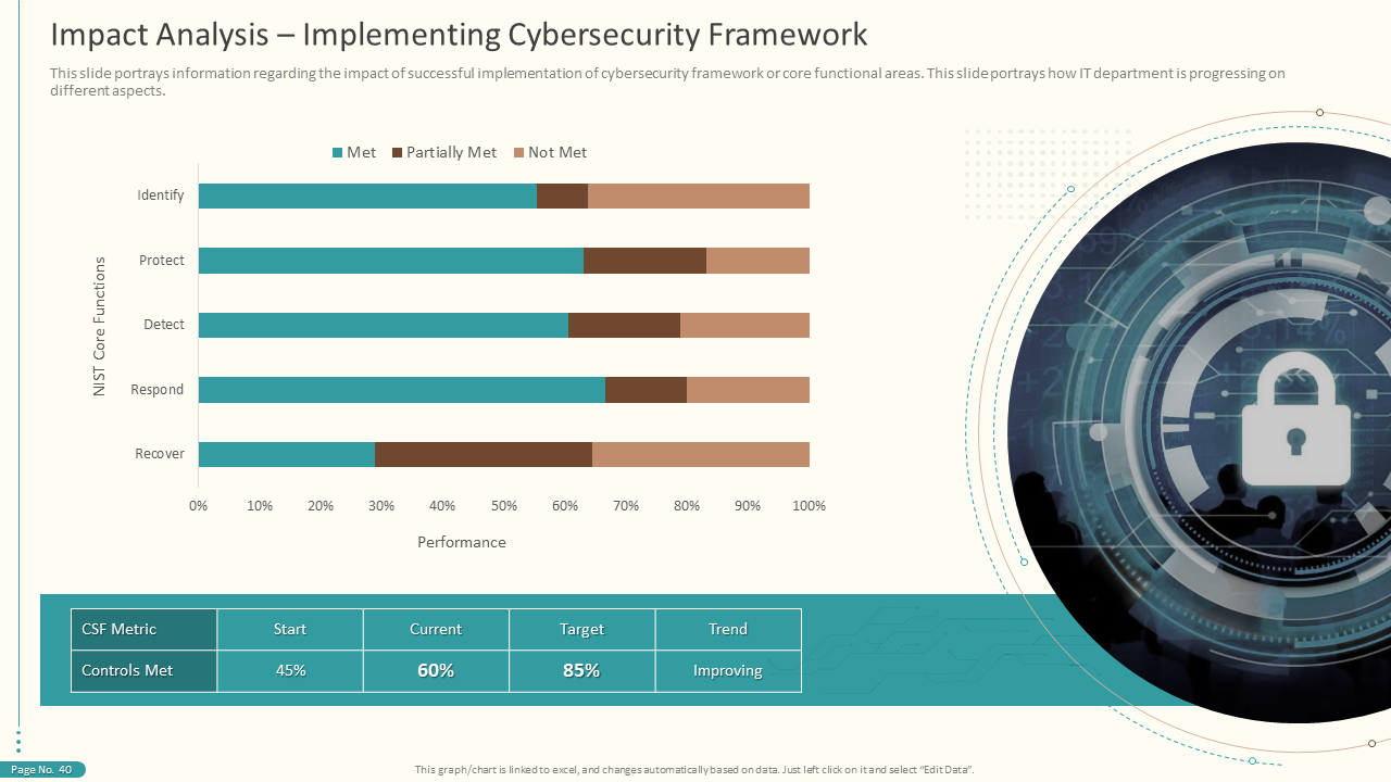 Impact Analysis – Implementing Cybersecurity Framework PPT Slide