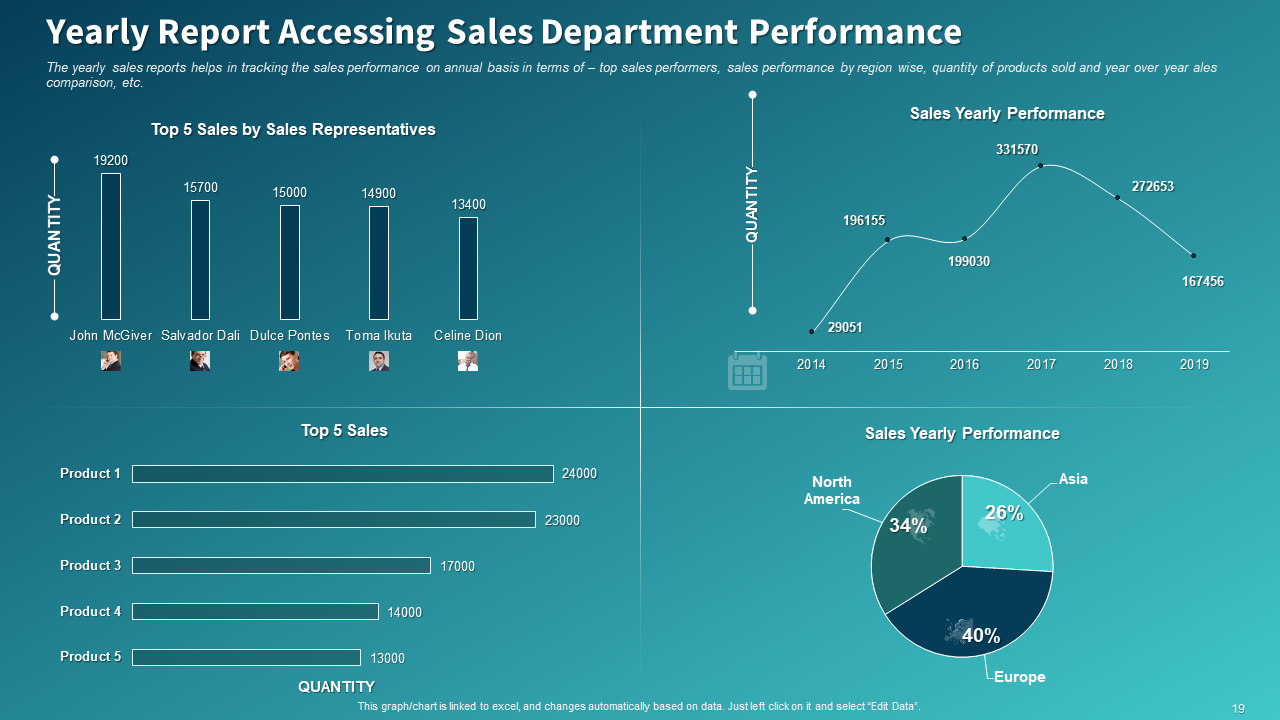 Yearly Report Accessing Sales Department Performance Slide