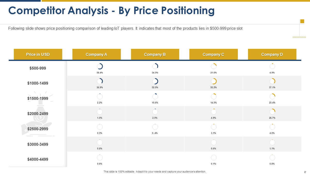 Competitors Analysis - By Price Positioning