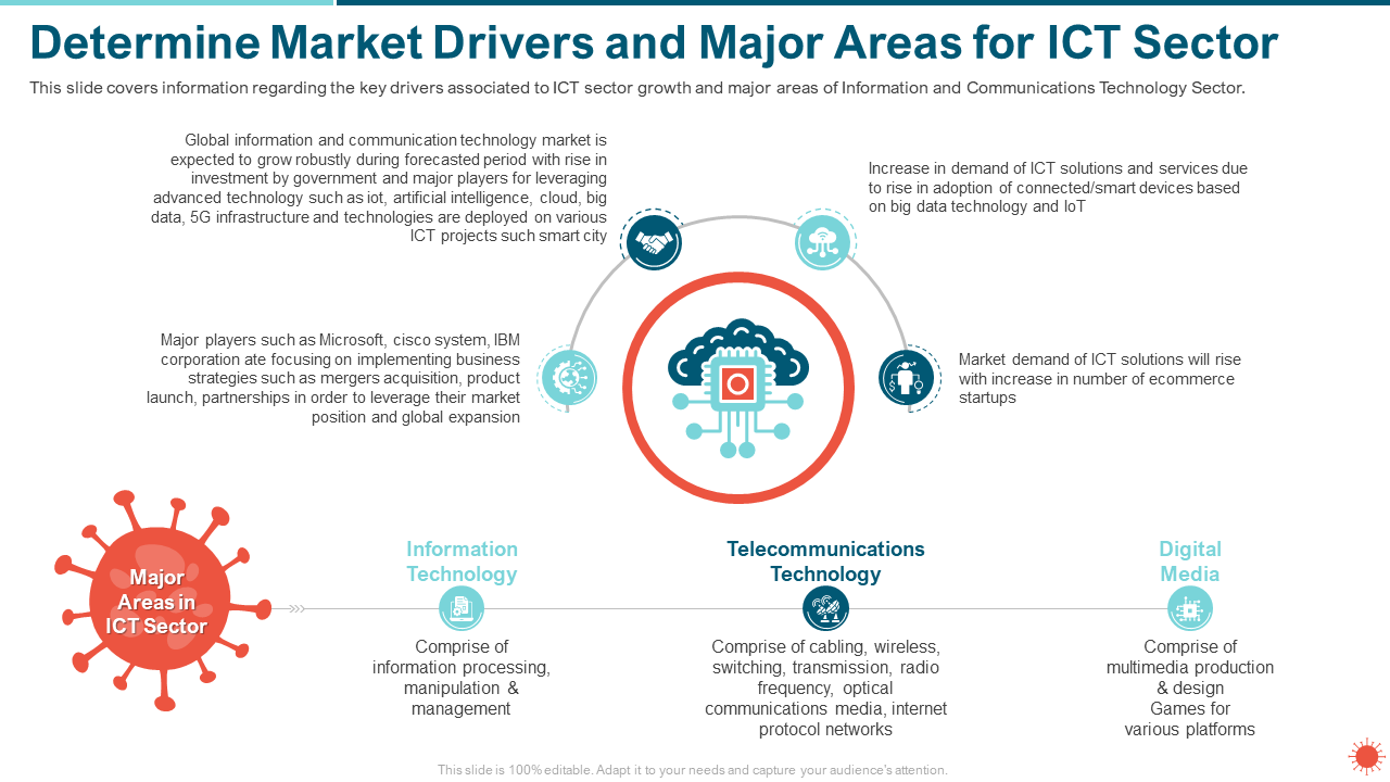 Determine Market Drivers And Major Areas For ICT Sector
