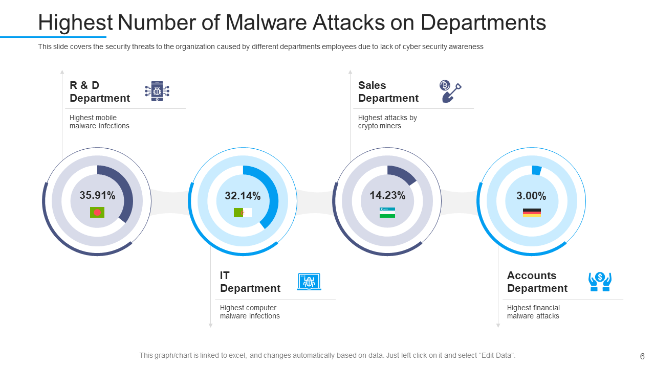 Highest Numbers of Malware Attacks in Departments
