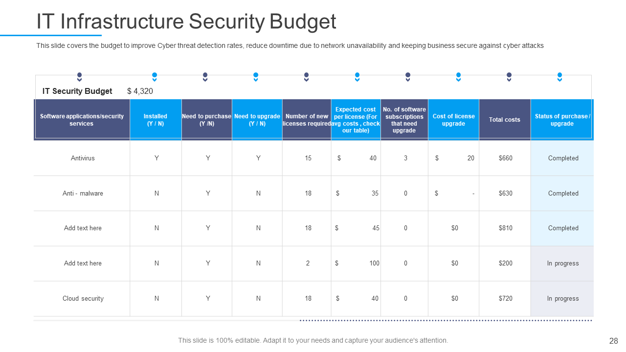 IT Infrastructure Security Budget