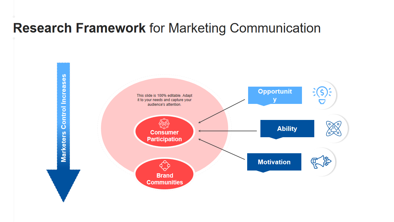 Research Framework for Marketing Communication 