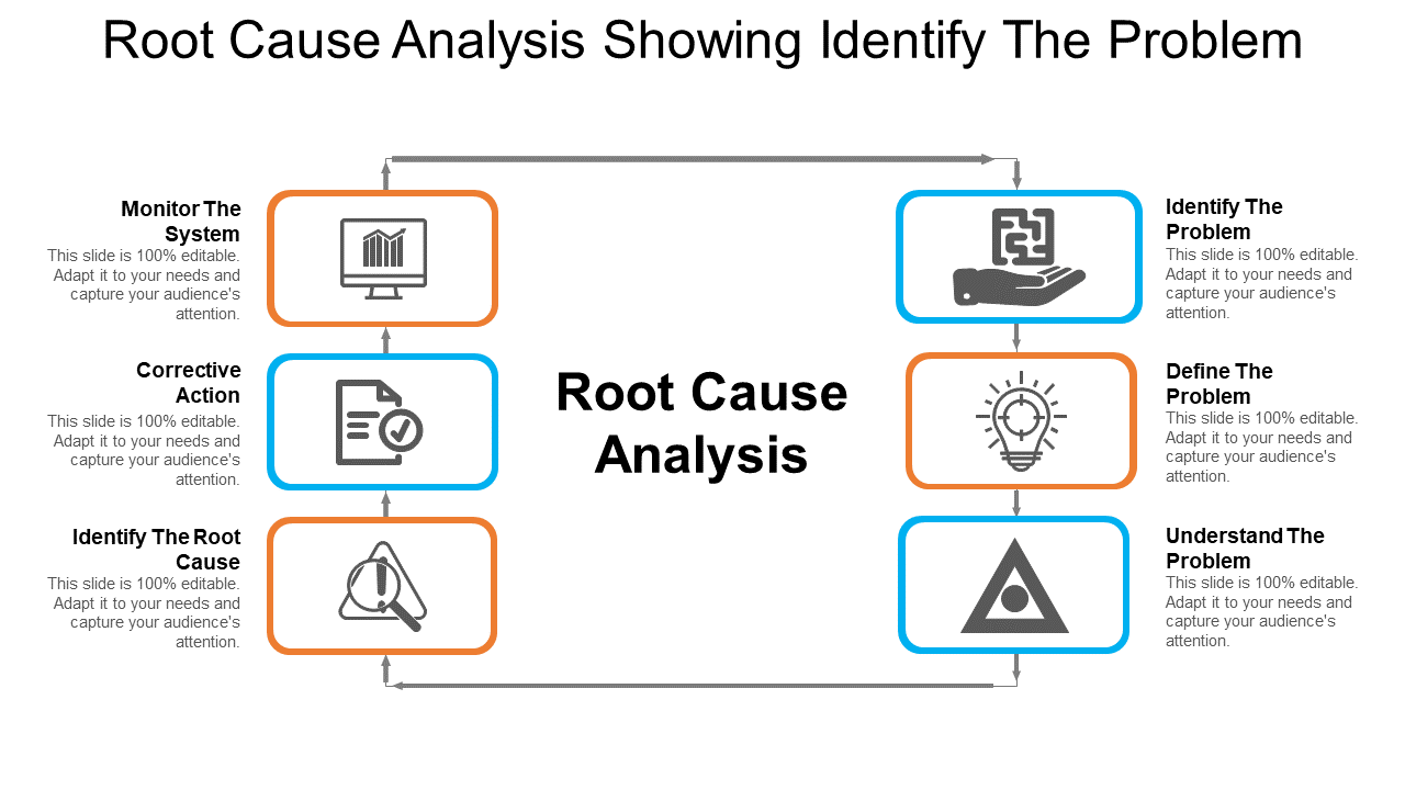 Root Cause Analysis Showing Identify The Problem
