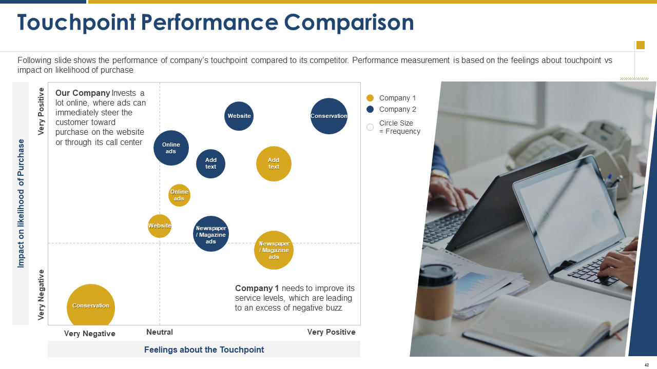 Touchpoint Performance Comparison