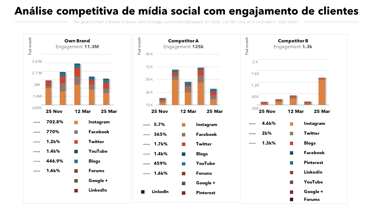 Análise competitiva de mídia social com engajamento de clientes