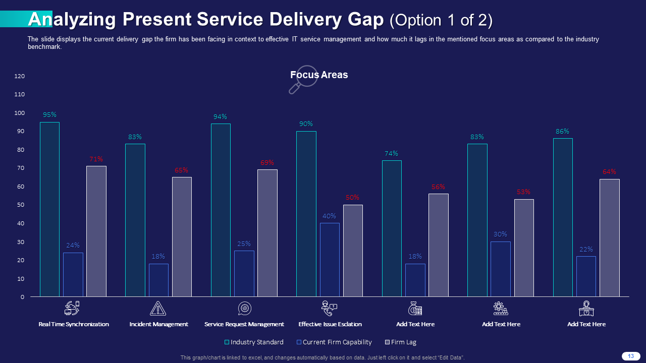 Analyzing Present Service Delivery Gap