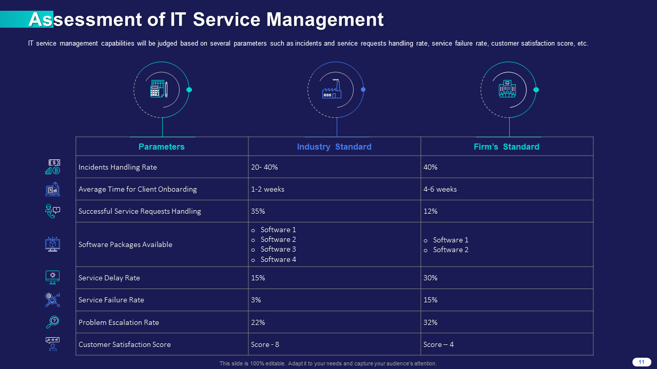Assessment of IT Service Management