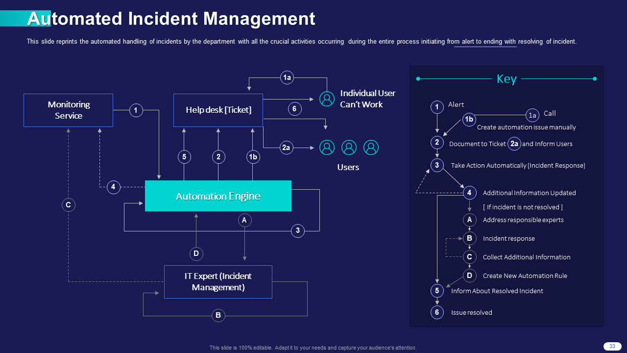 Automated Incident Management