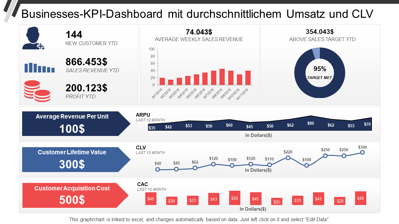 Business-KPI-Dashboard mit durchschnittlichem Umsatz und CLV