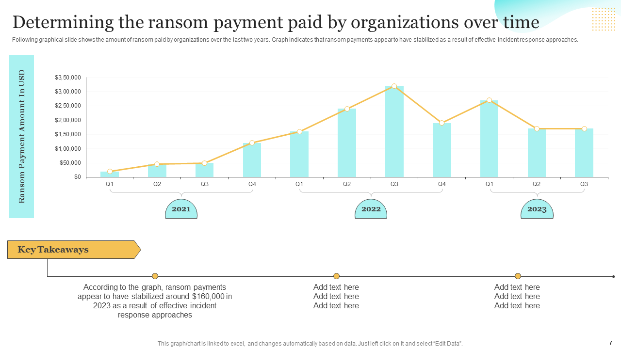 Determining the ransom payment paid by organizations over time