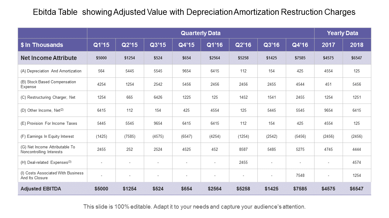Ebitda Table Showing Adjusted Value PowerPoint Slides