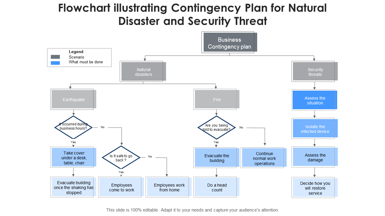 Flowchart illustrating Contingency Plan for Natural Disaster and Security Threat