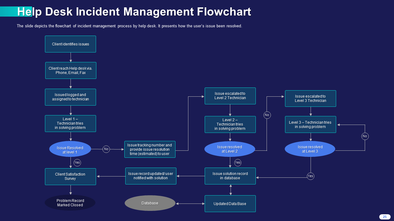 Help Desk Incident Management Flowchart